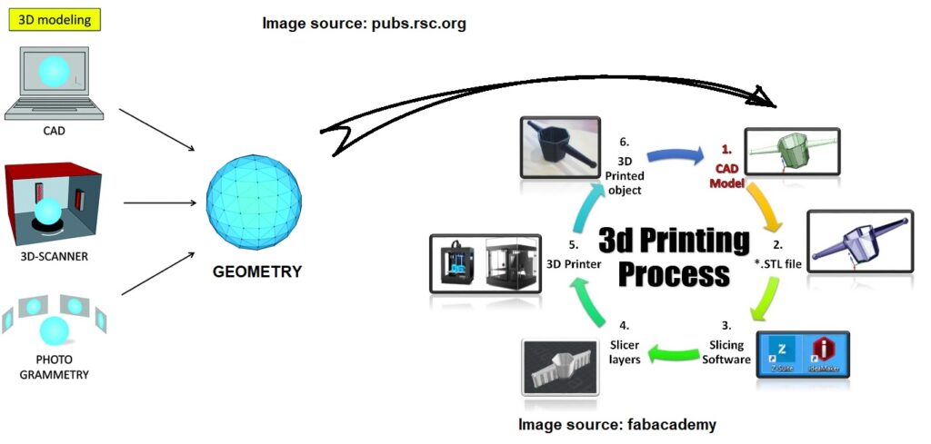 scanning process